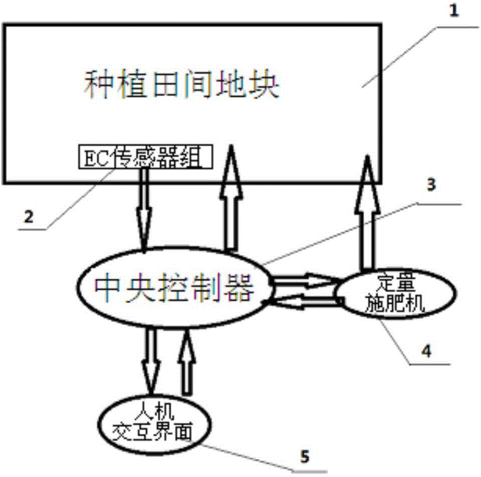 Fertilization method