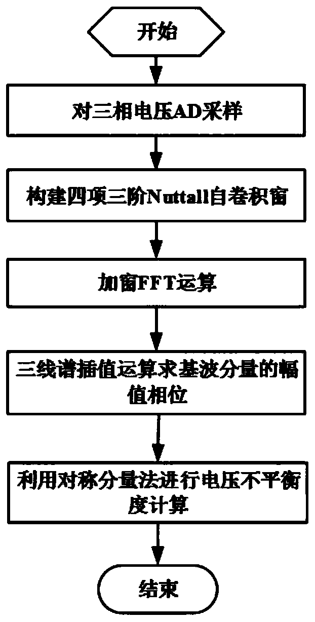 Three-phase imbalance detection method for power grid