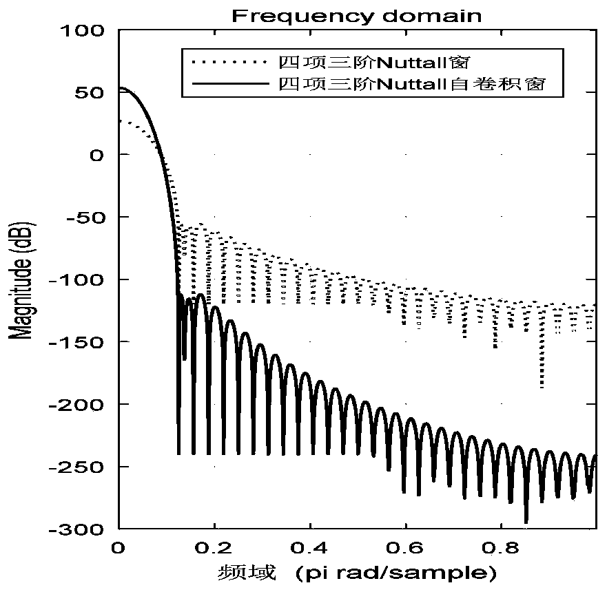 Three-phase imbalance detection method for power grid