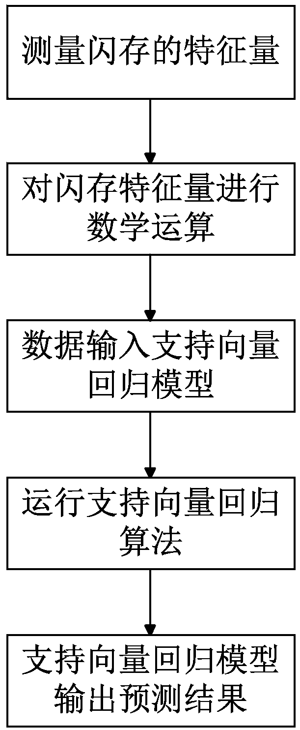 A flash memory service life prediction method based on support vector regression