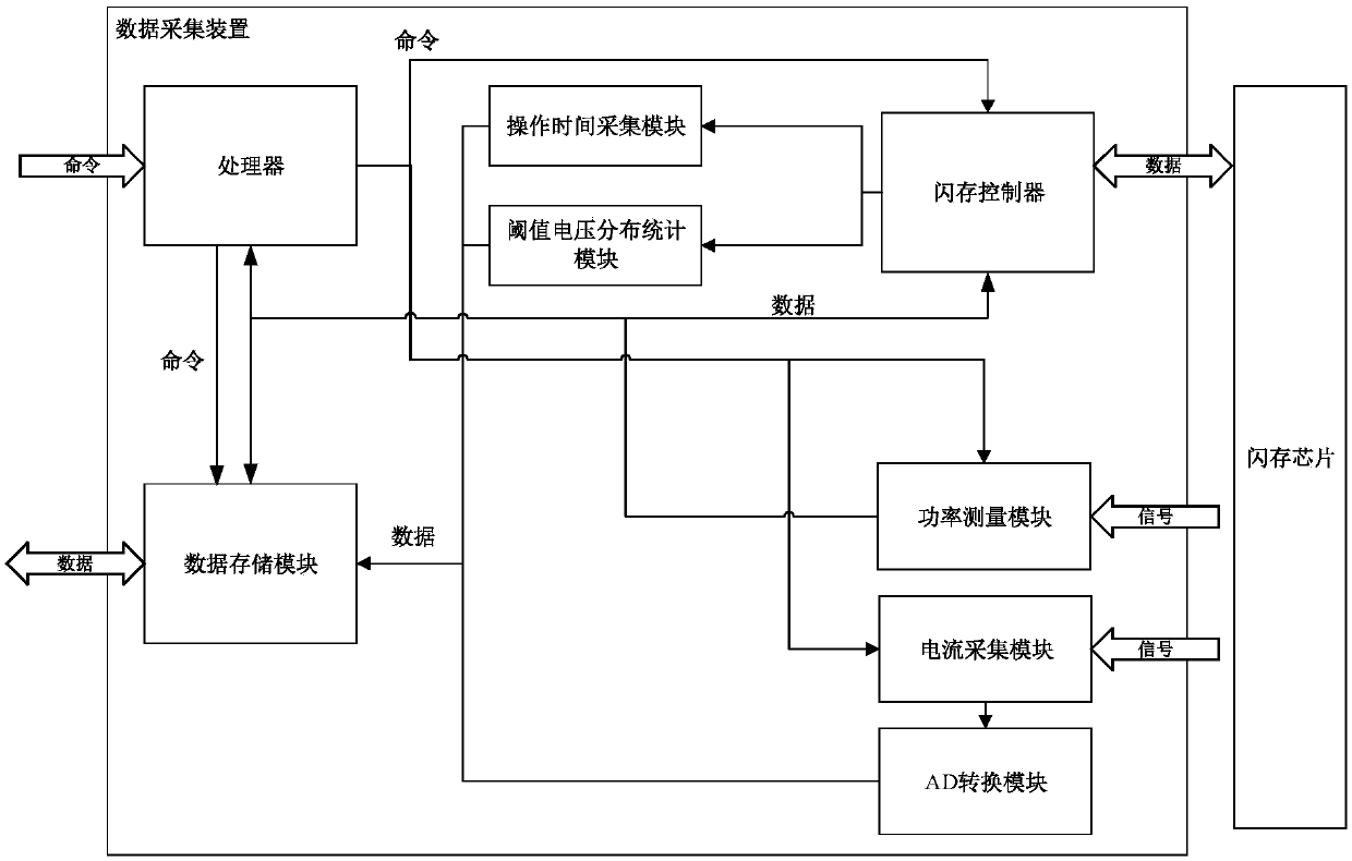 A flash memory service life prediction method based on support vector regression