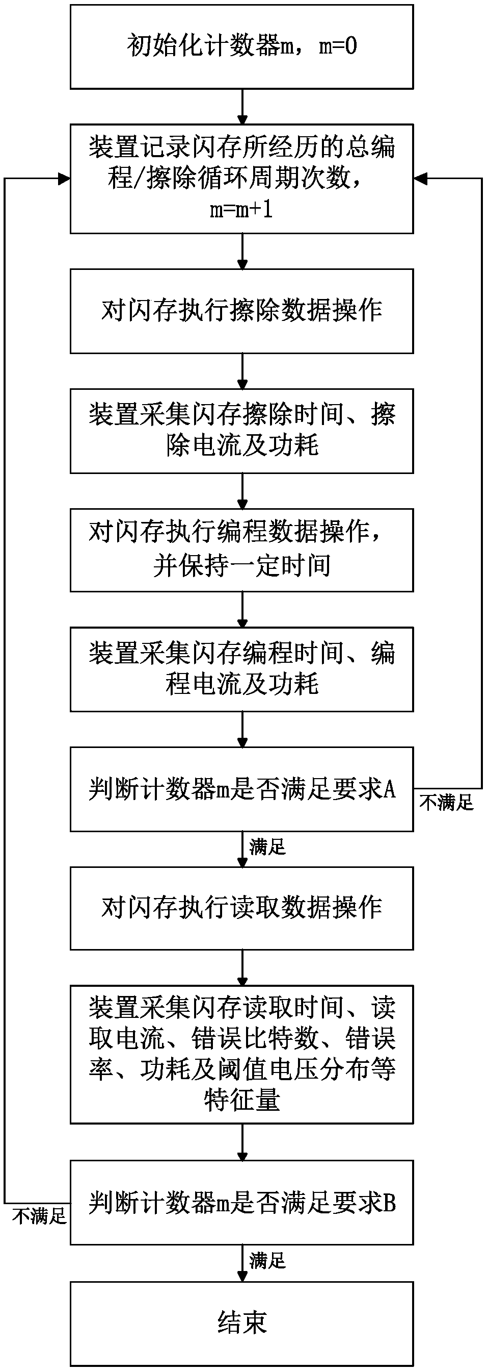 A flash memory service life prediction method based on support vector regression