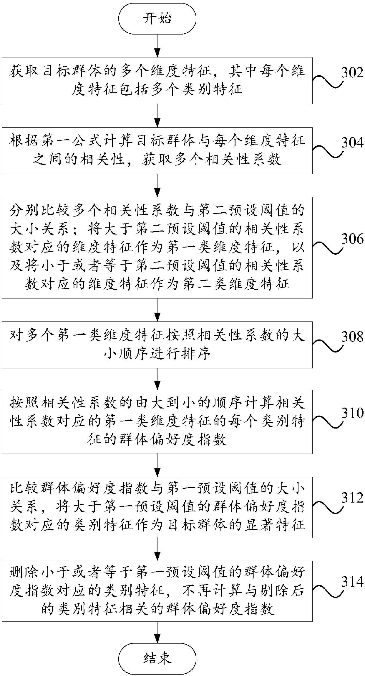 Calculation method and system for remarked features of target group, and computer equipment