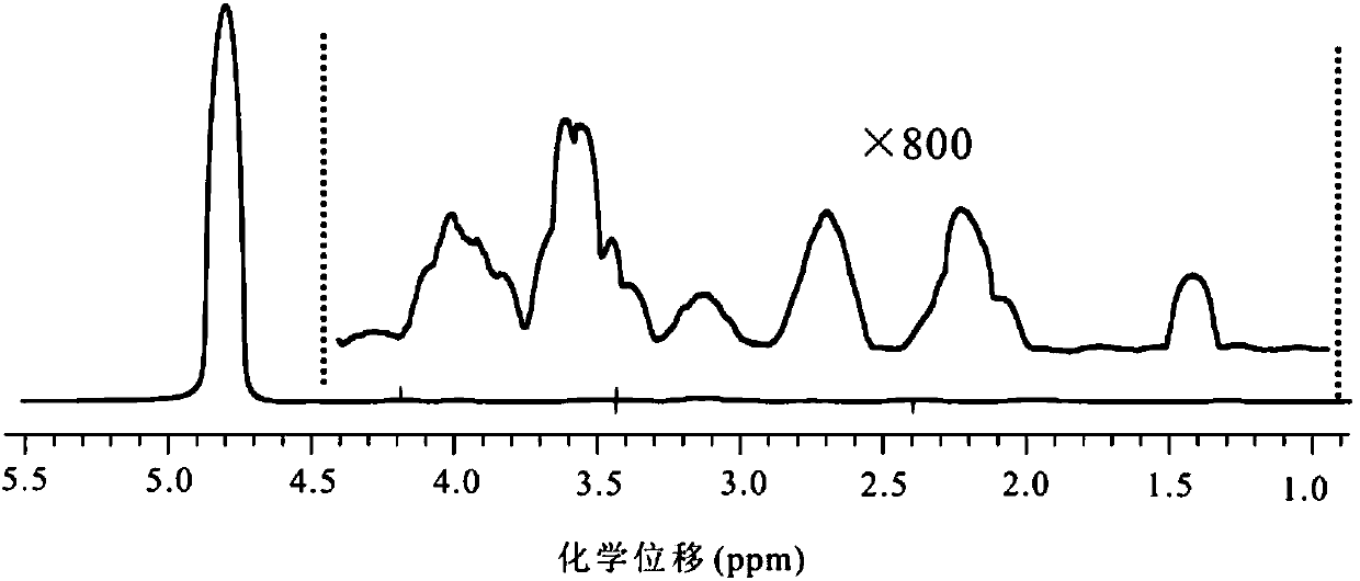 Fast two-dimensional J spectrum method applied to non-uniform magnetic field