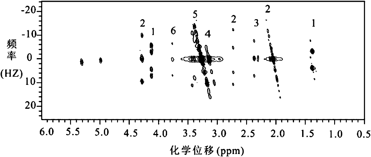 Fast two-dimensional J spectrum method applied to non-uniform magnetic field