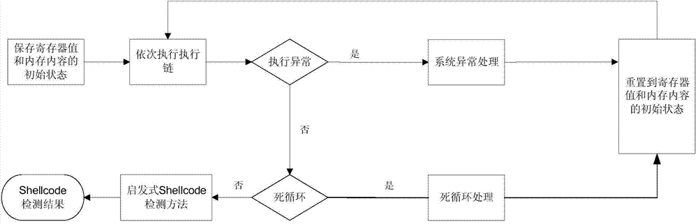 Dynamic detection method of Shellcode