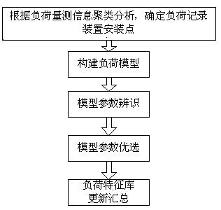 Power system measurement and load parameter analysis and identification method