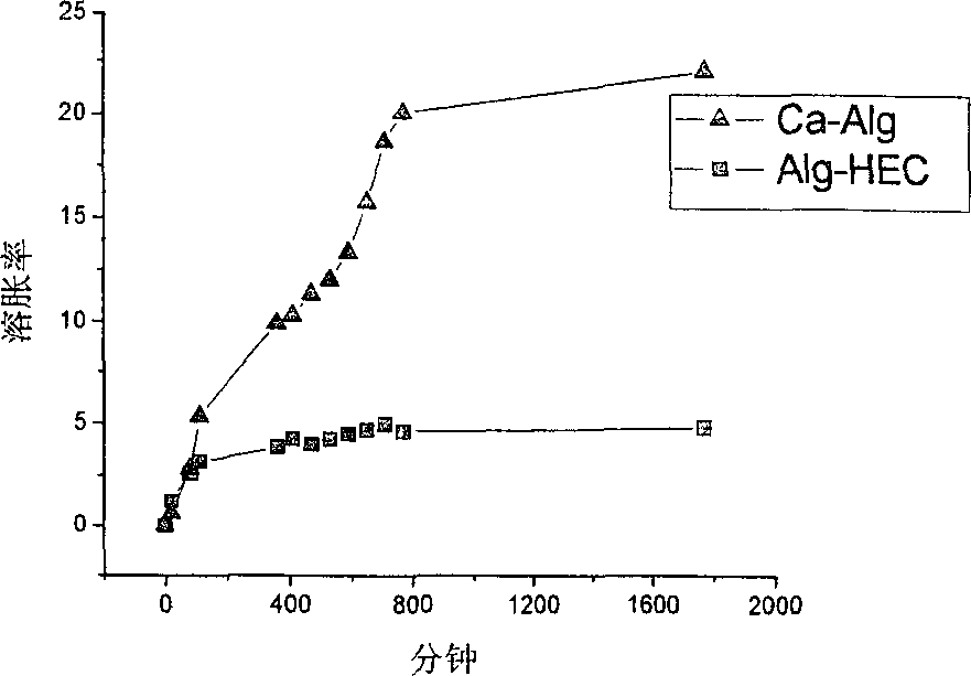 Double-template method hydroxyethyl cellulose modified alginate microsphere and its preparation method