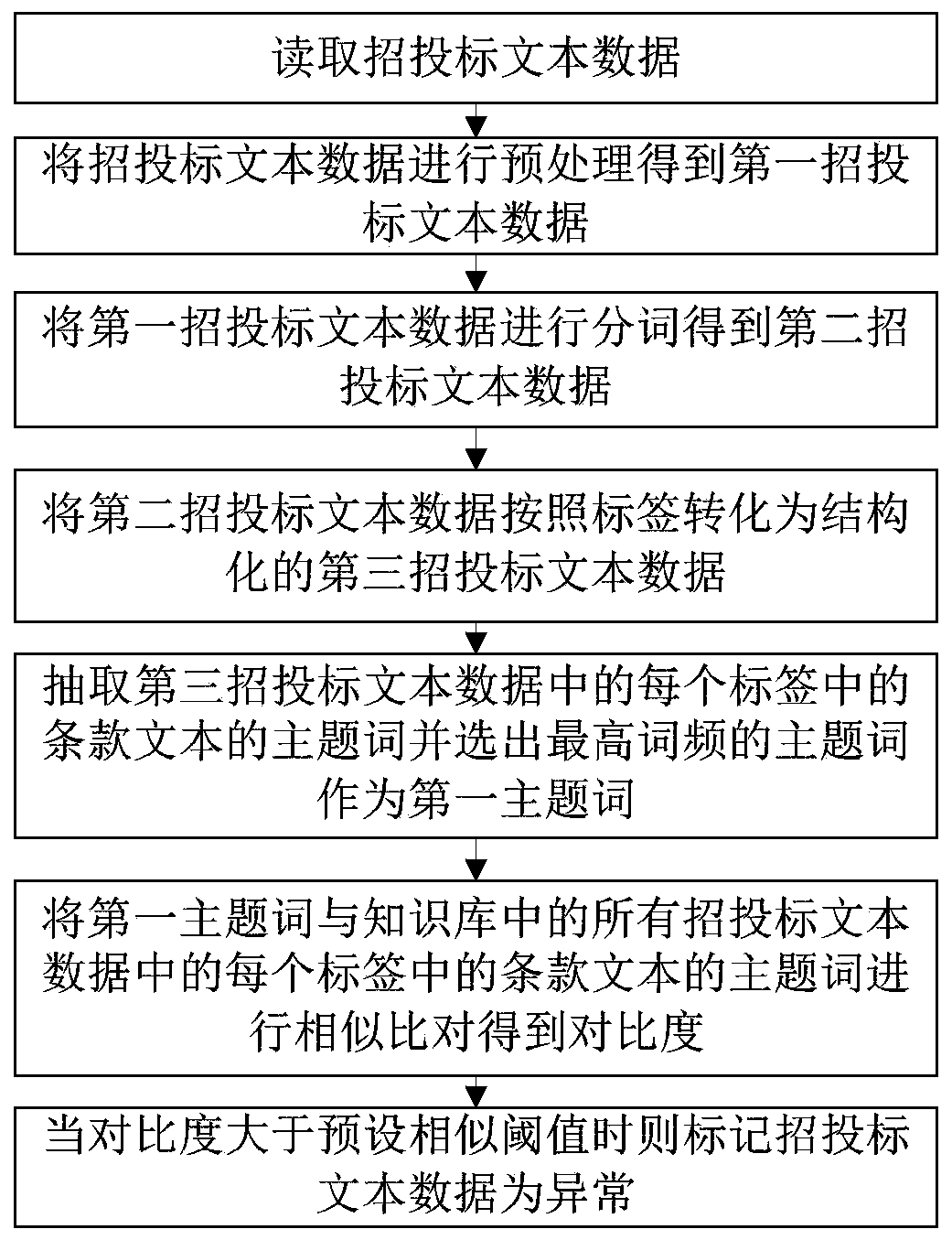 Method and system for identifying cross-tag risk based on text mining