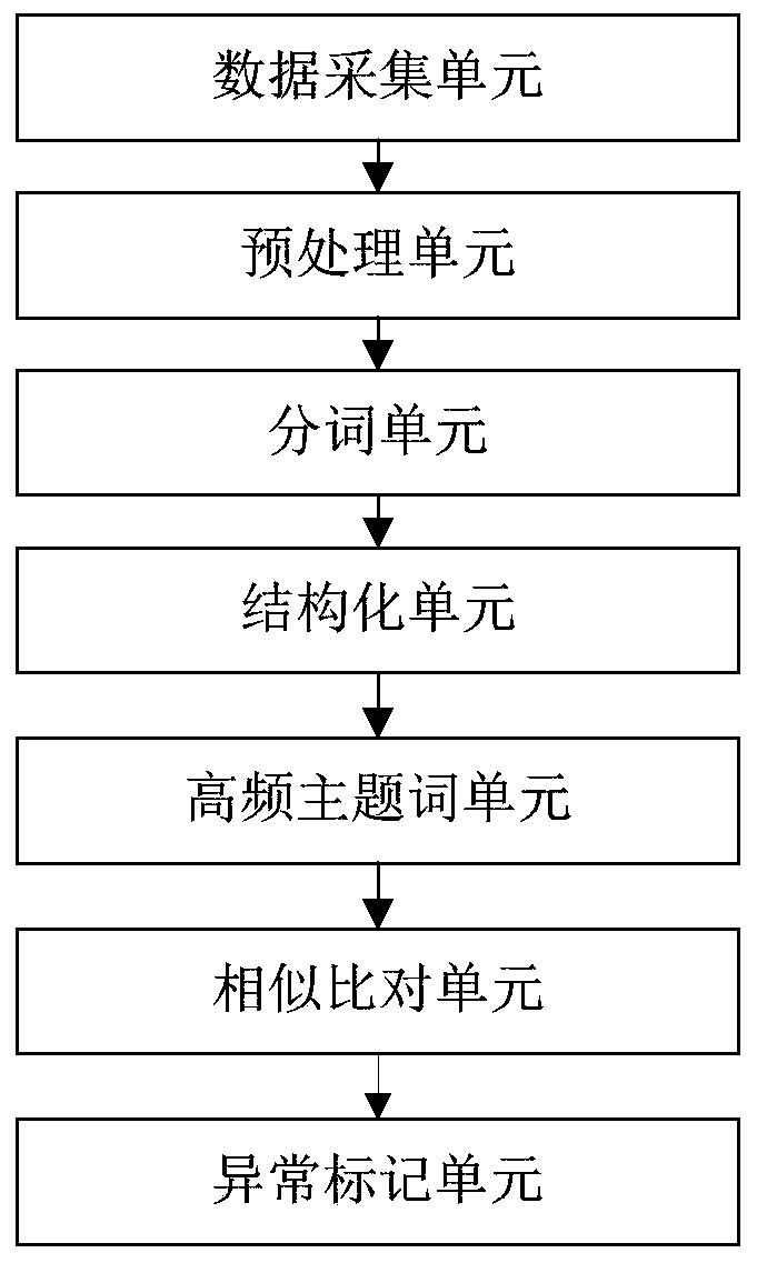 Method and system for identifying cross-tag risk based on text mining