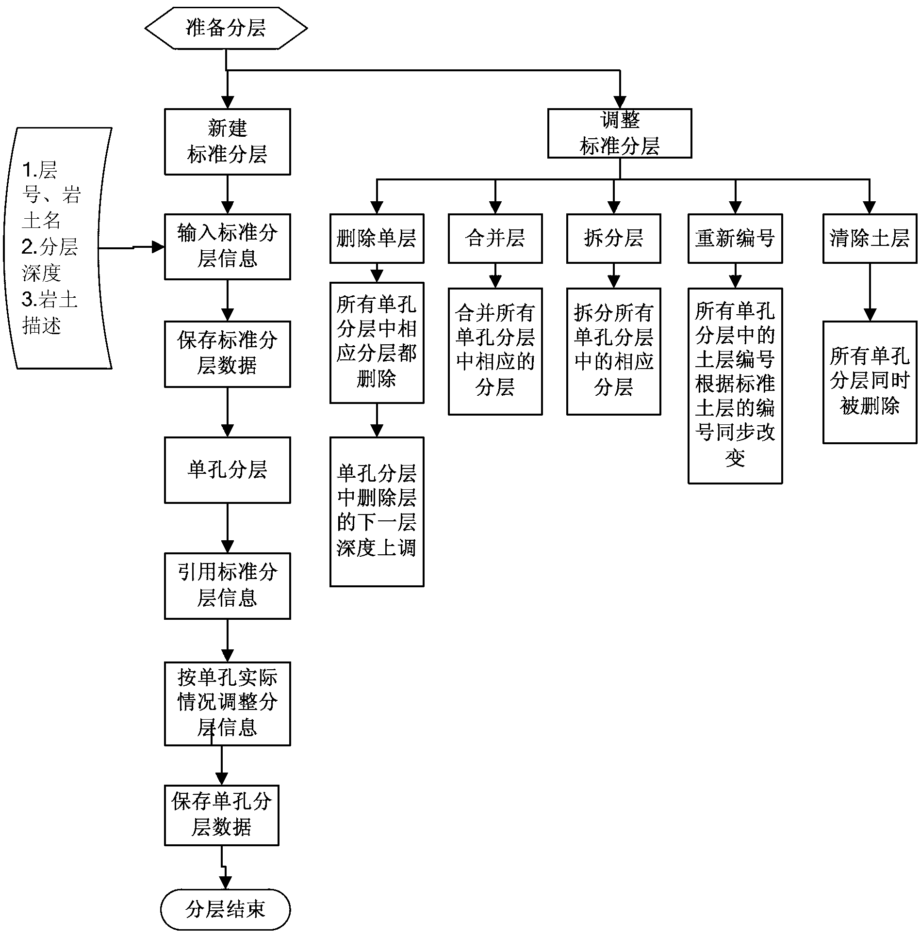 Graphics stratifying and data processing method based on standard soil layers for use in geotechnical engineering