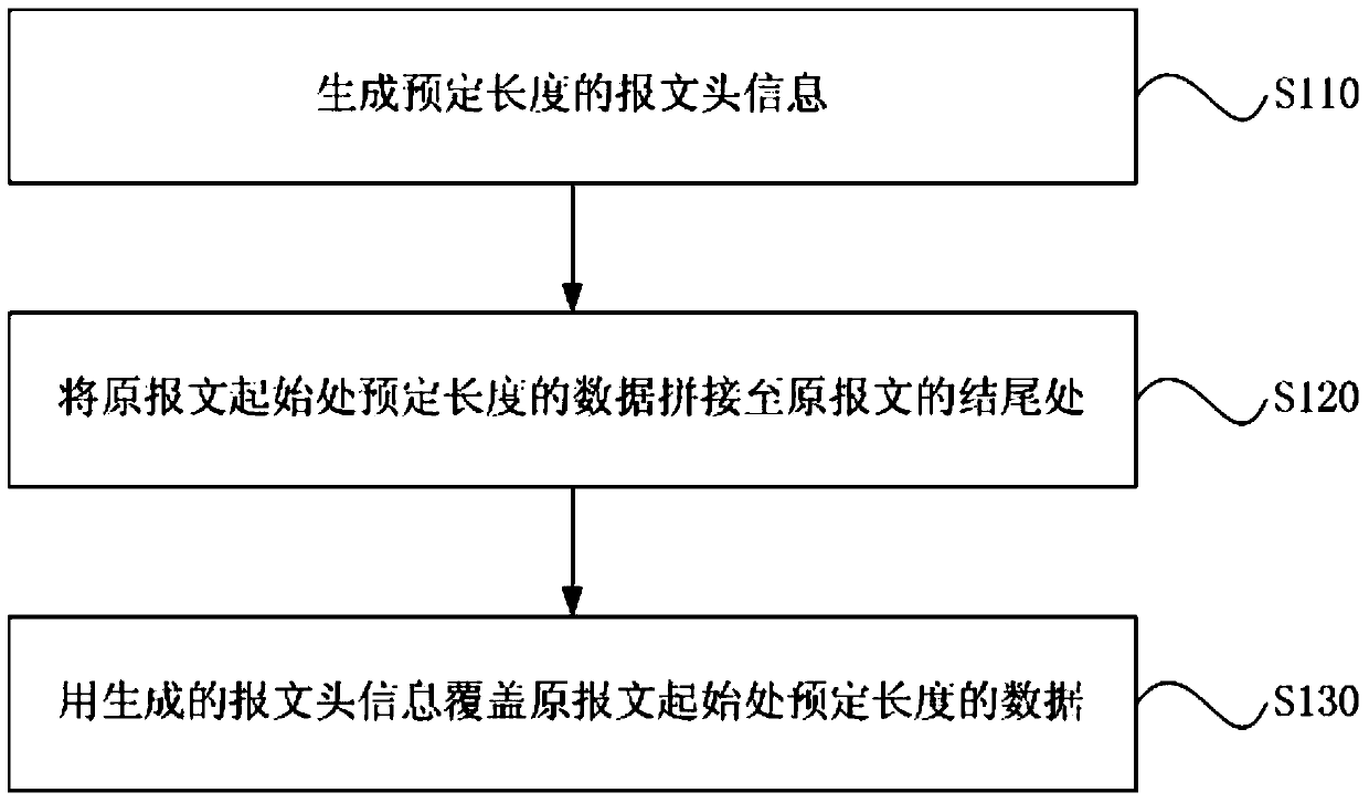 Message encapsulation method and device, message decapsulation method and device