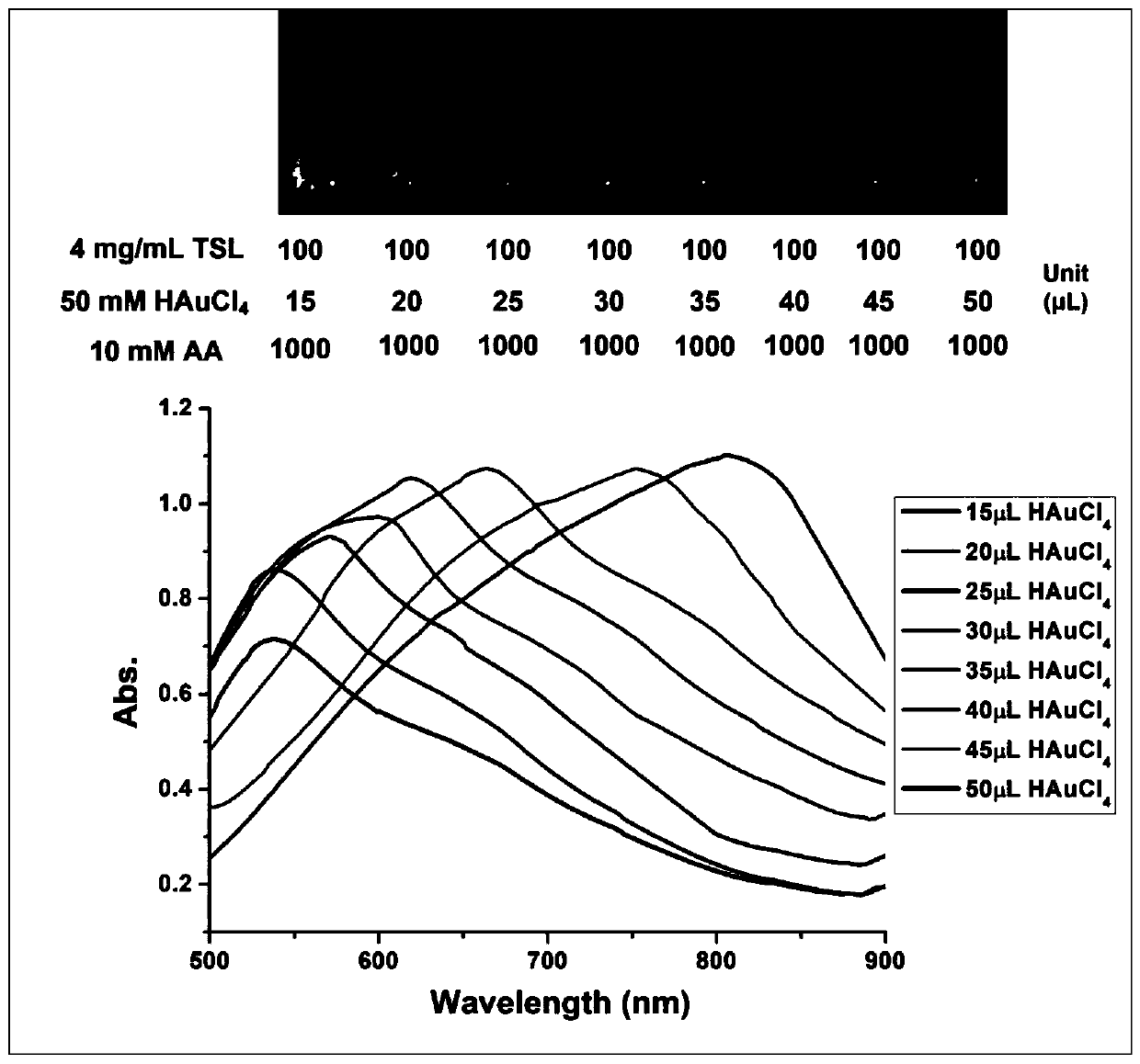 Photo-thermal nano medicine-carrying system based on cantharidin temperature-sensitive liposomes and gold nanoparticles