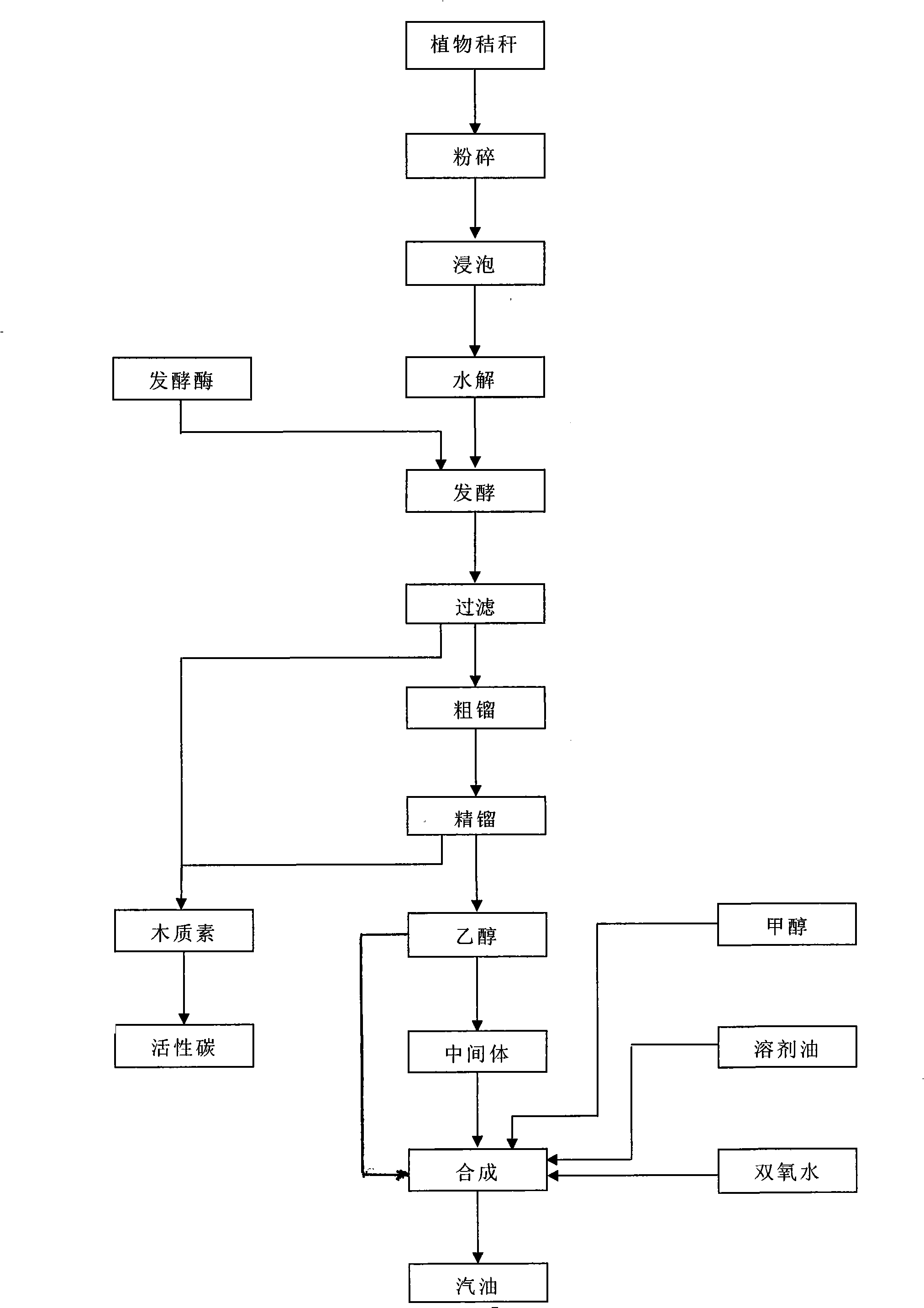 Technological process for preparing ethanol and synthetic gasoline from plant straw