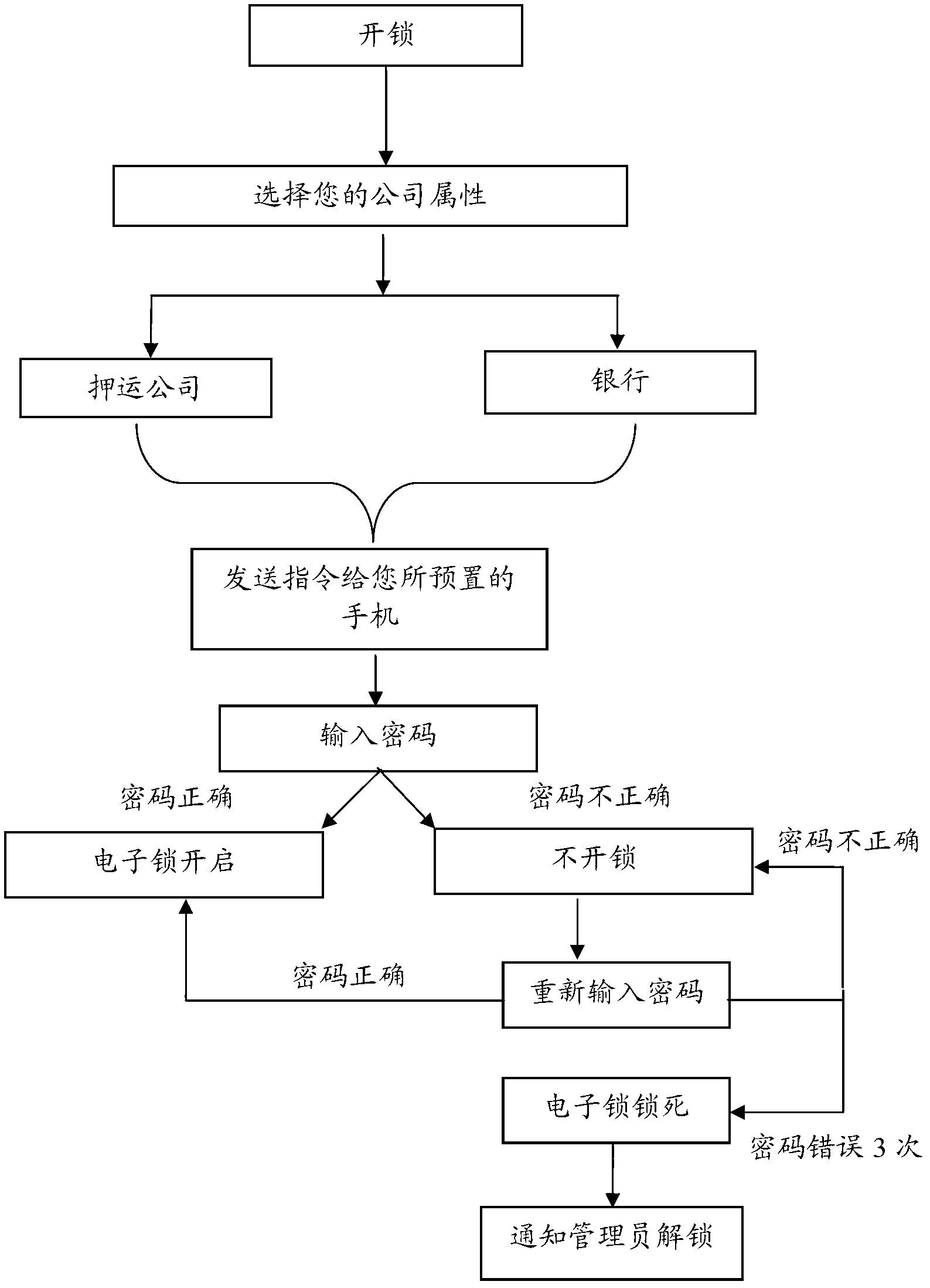 Control system and control method of intelligent electronic coded lock