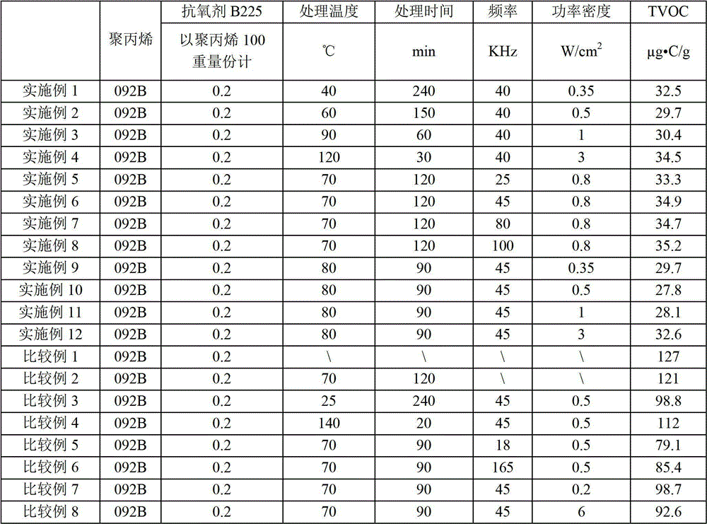 A kind of preparation method of low-voc polypropylene resin