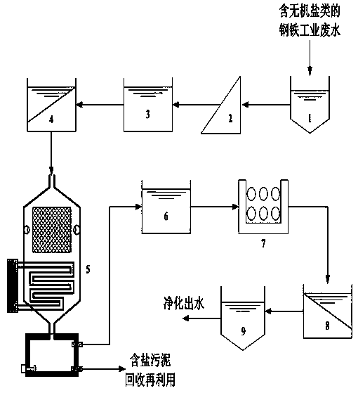 Method for treating industrial wastewater