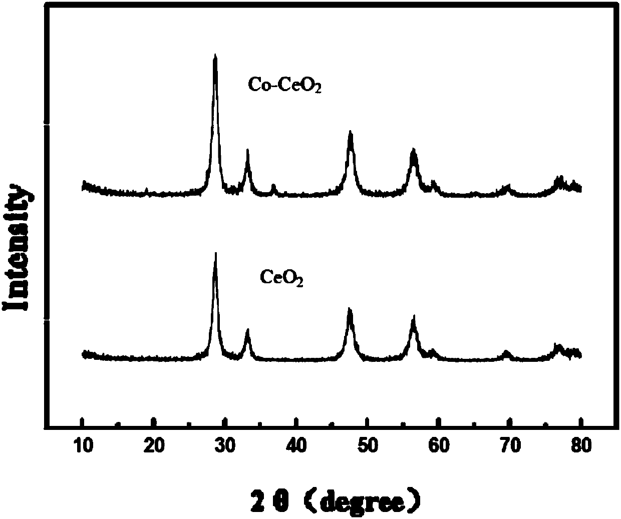 A kind of cobalt-doped cerium oxide nanomaterial with sheet structure and its preparation and application