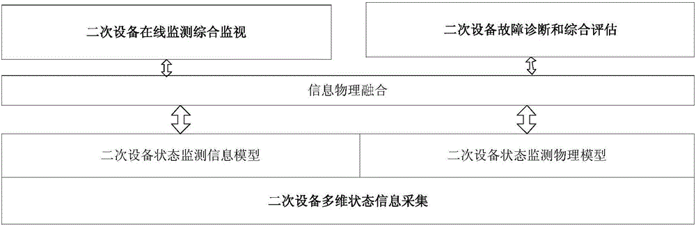 Information physical fusion-based secondary equipment on-line monitoring and fault diagnosis system