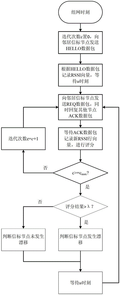 Drifting detection method of distributed beacon nodes in wireless sensor network