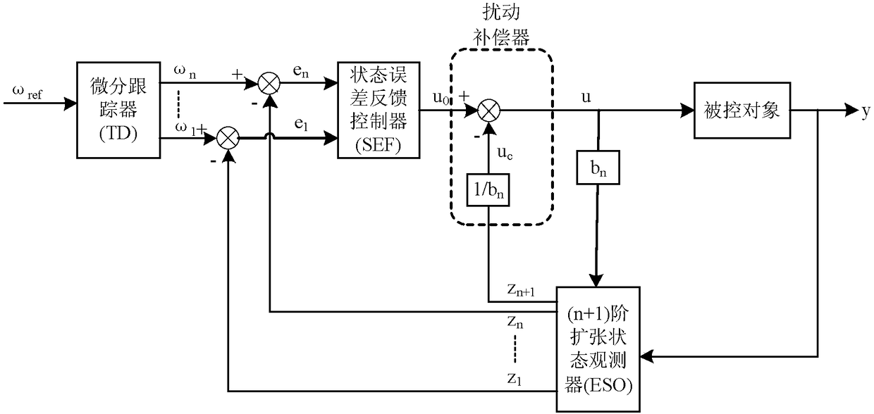 Active-disturbance-rejection control device and control method based on same