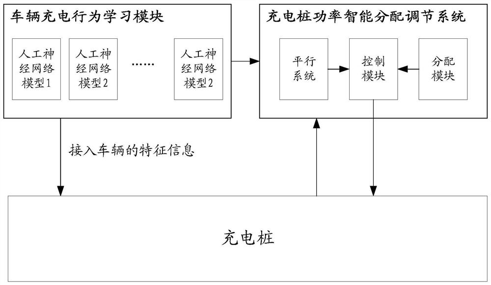 A kind of electric vehicle intelligent charging distribution adjustment method, device, equipment and medium