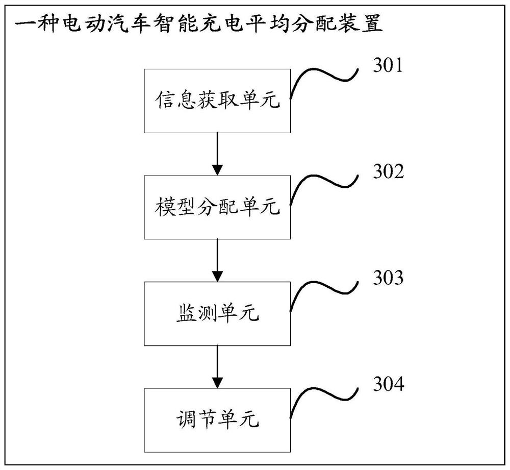 A kind of electric vehicle intelligent charging distribution adjustment method, device, equipment and medium