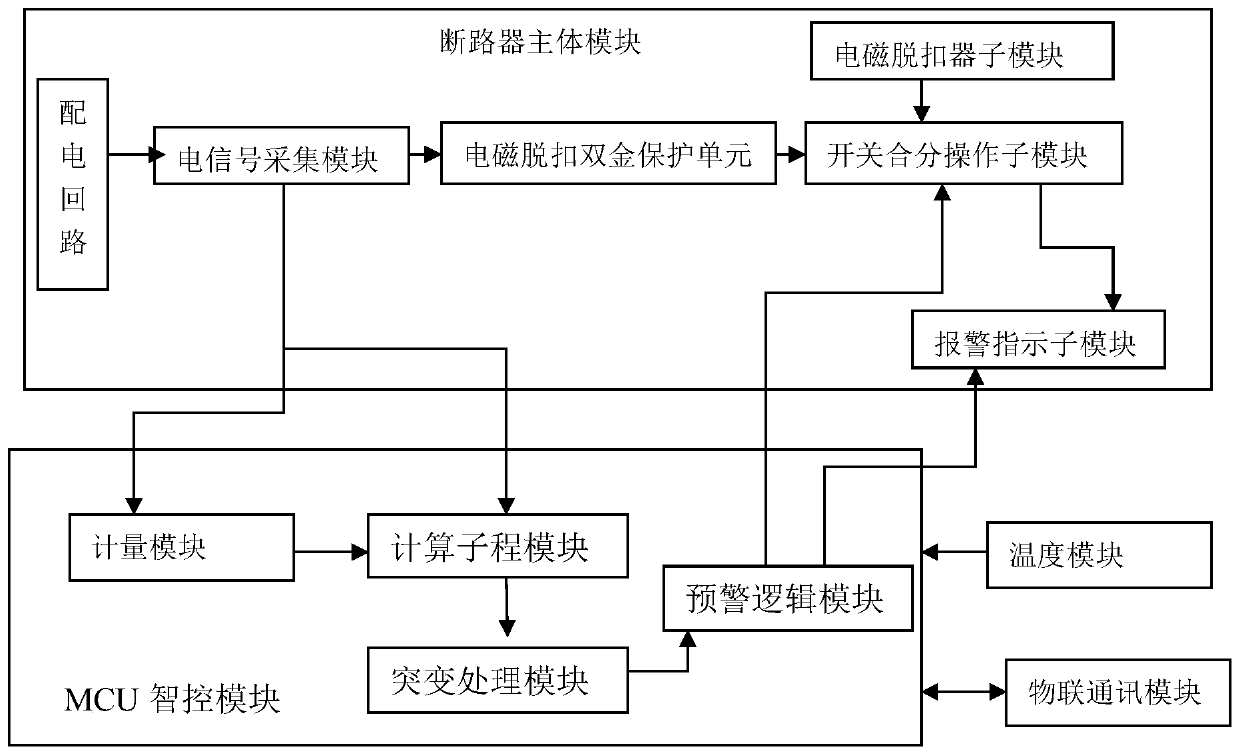 A safety early warning intelligent circuit breaker