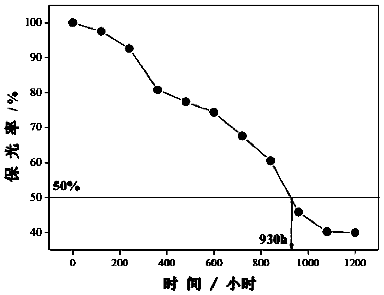 Method for predicting service life of polystyrene material by using sun tracking condensation accelerated aging test