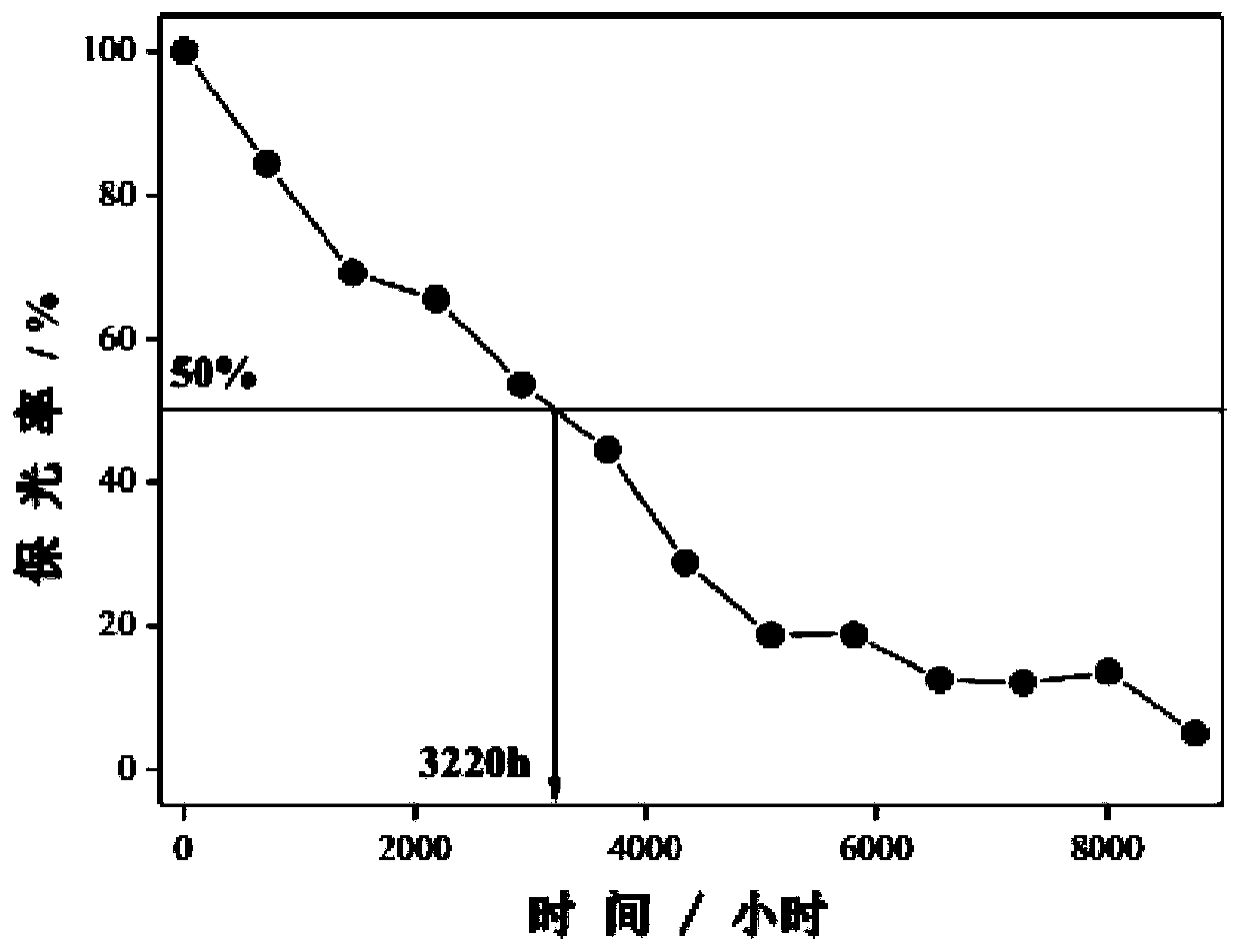 Method for predicting service life of polystyrene material by using sun tracking condensation accelerated aging test