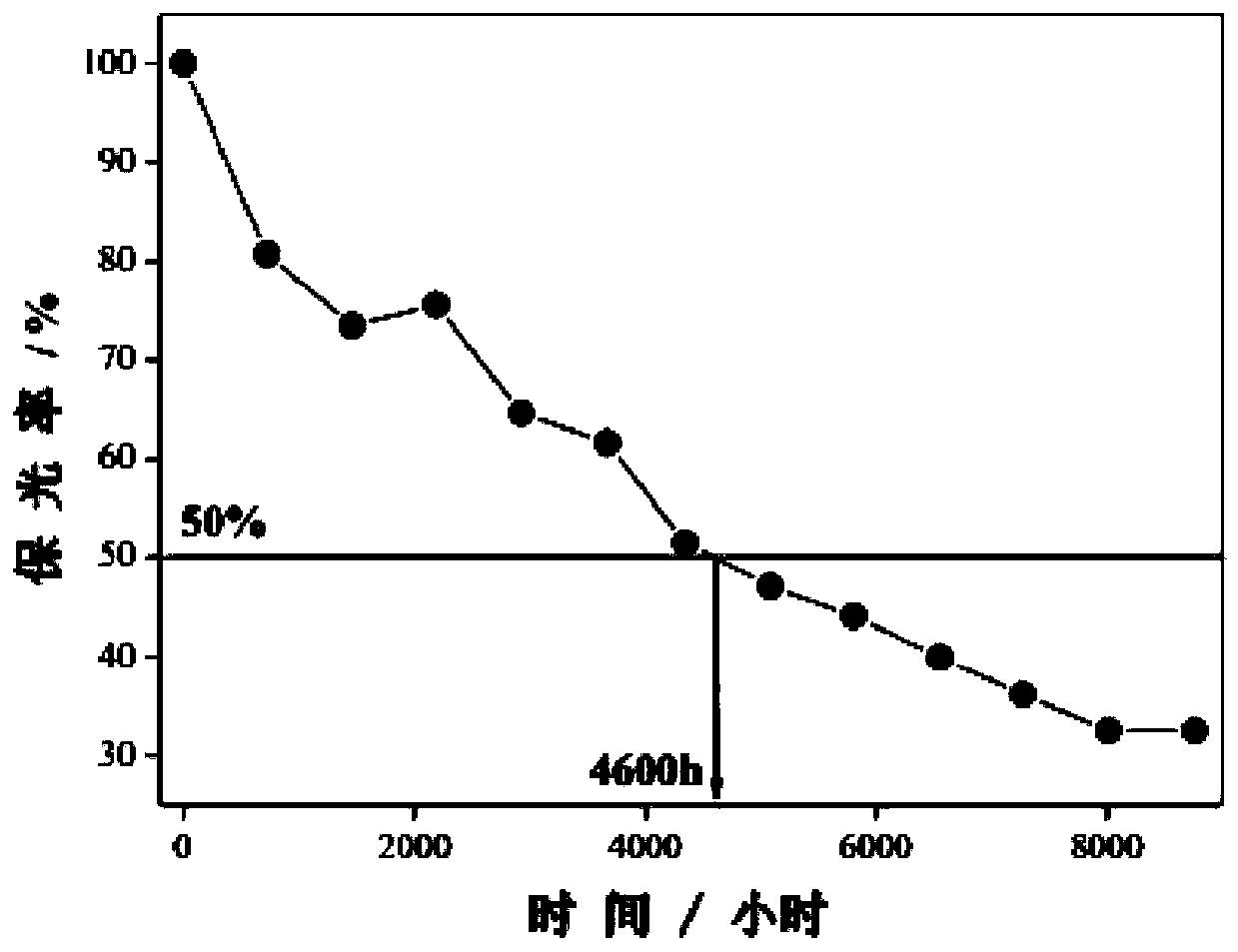 Method for predicting service life of polystyrene material by using sun tracking condensation accelerated aging test