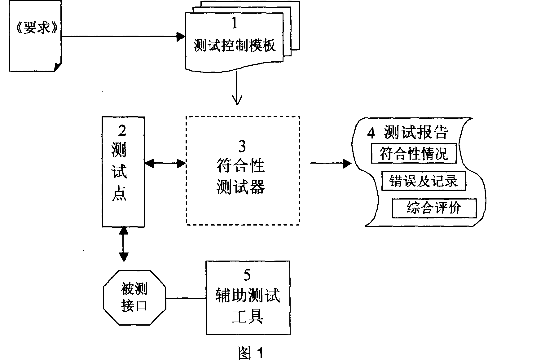 Method for testing standard match condition in service information resource exchange system