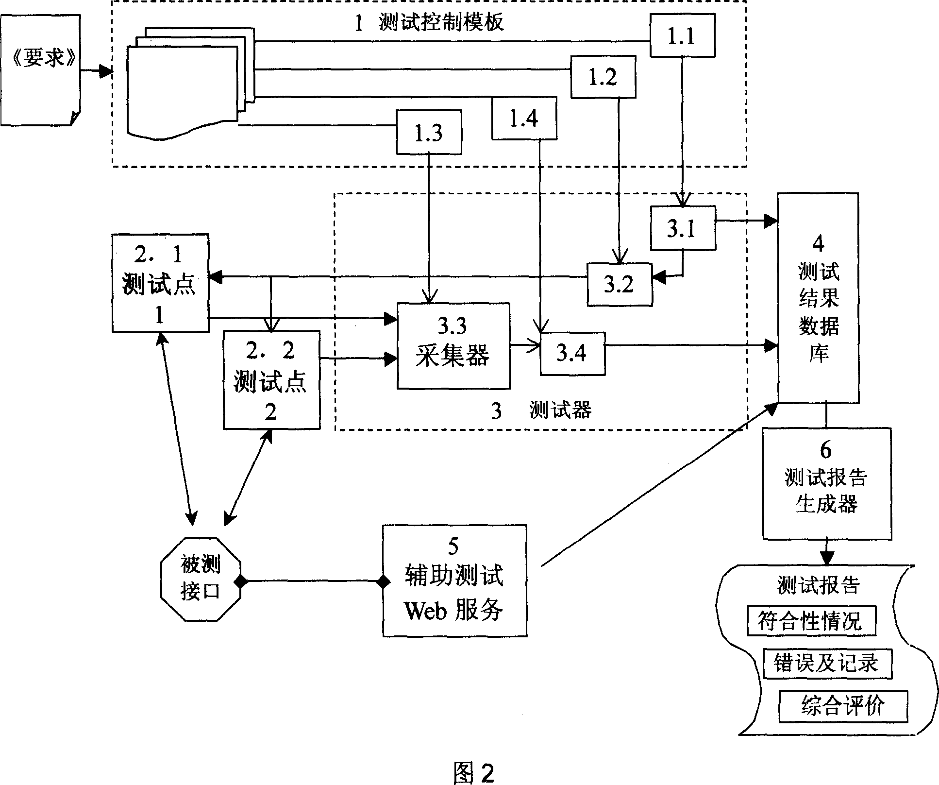 Method for testing standard match condition in service information resource exchange system