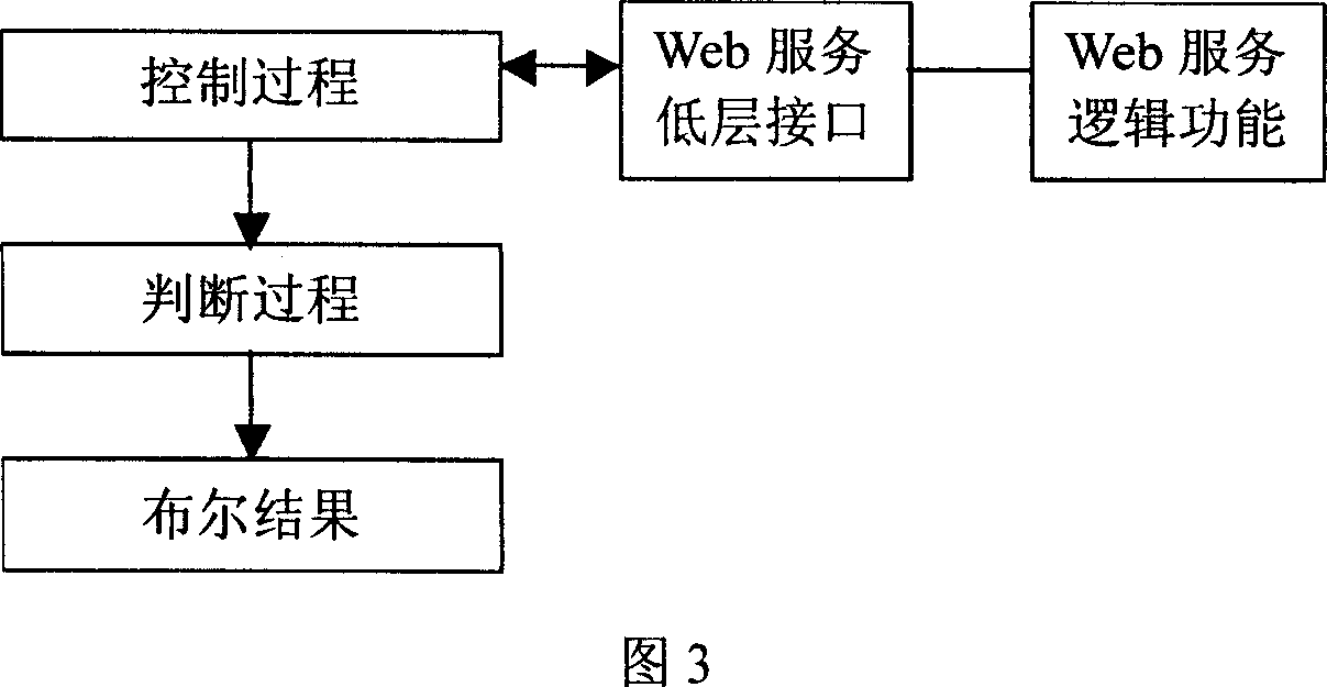 Method for testing standard match condition in service information resource exchange system