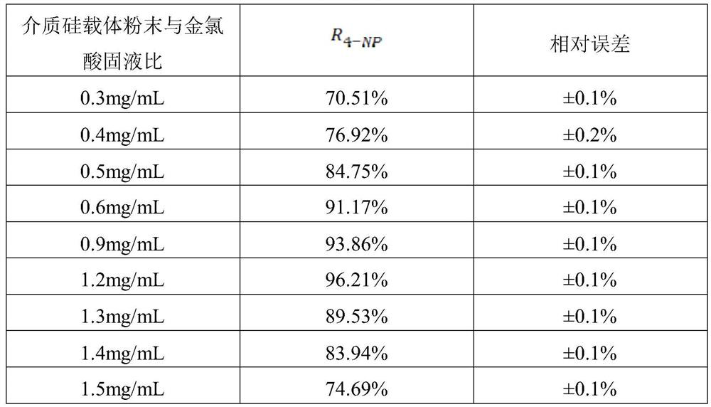 Preparation method and application of expanded perlite loaded gold nanoparticle catalyst