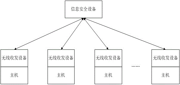 Method and system for realizing wireless information security equipment