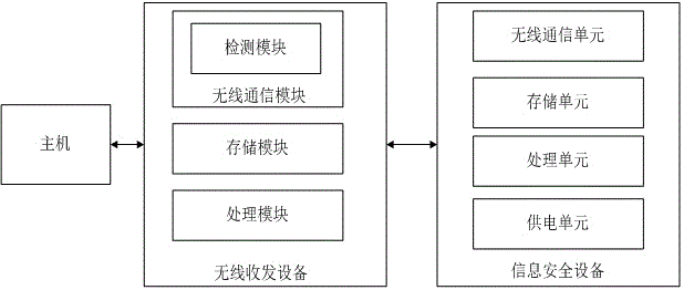 Method and system for realizing wireless information security equipment