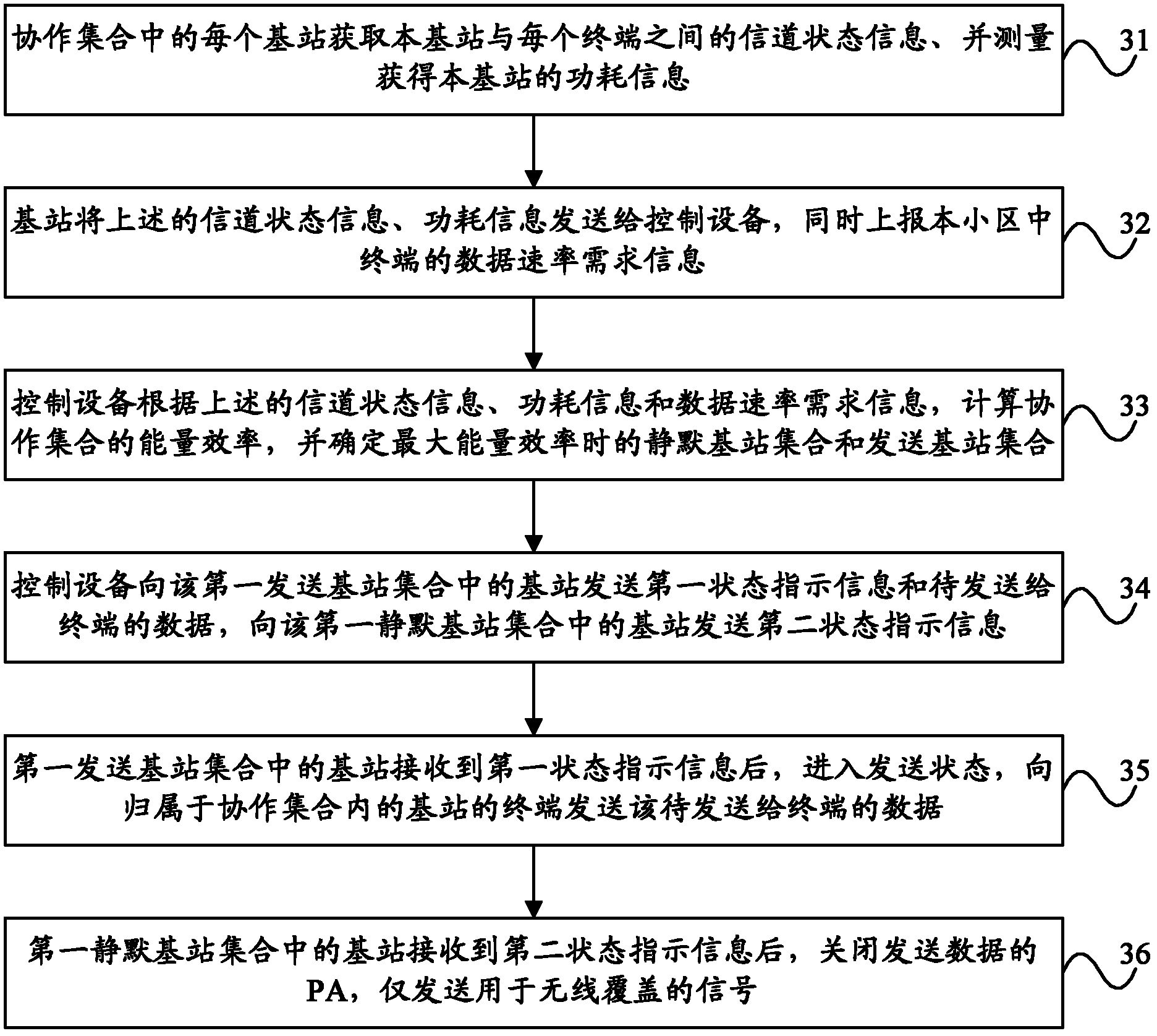 Base station and energy-saving method thereof, control device and system