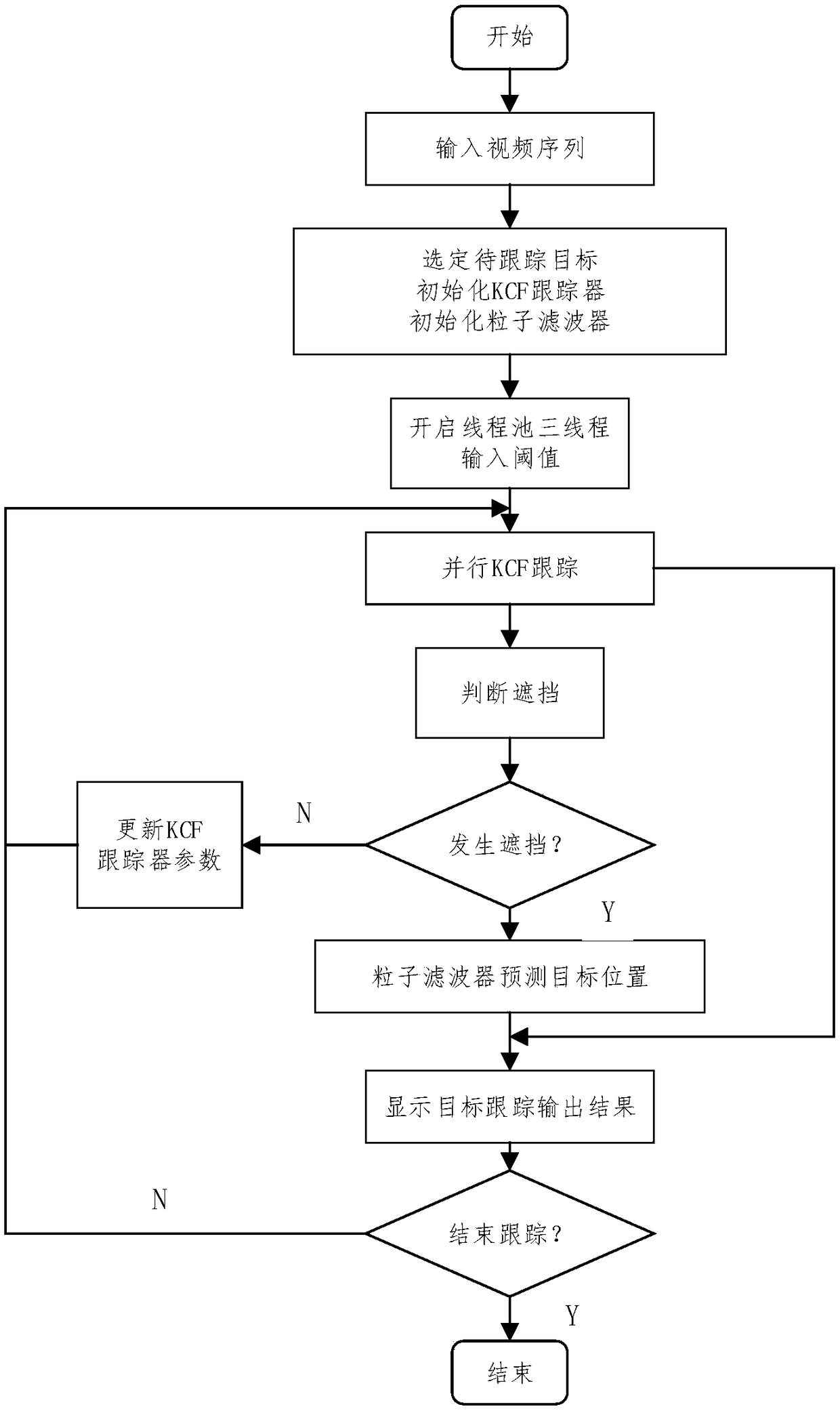 An anti-occlusion target tracking method based on KCF and particle filter