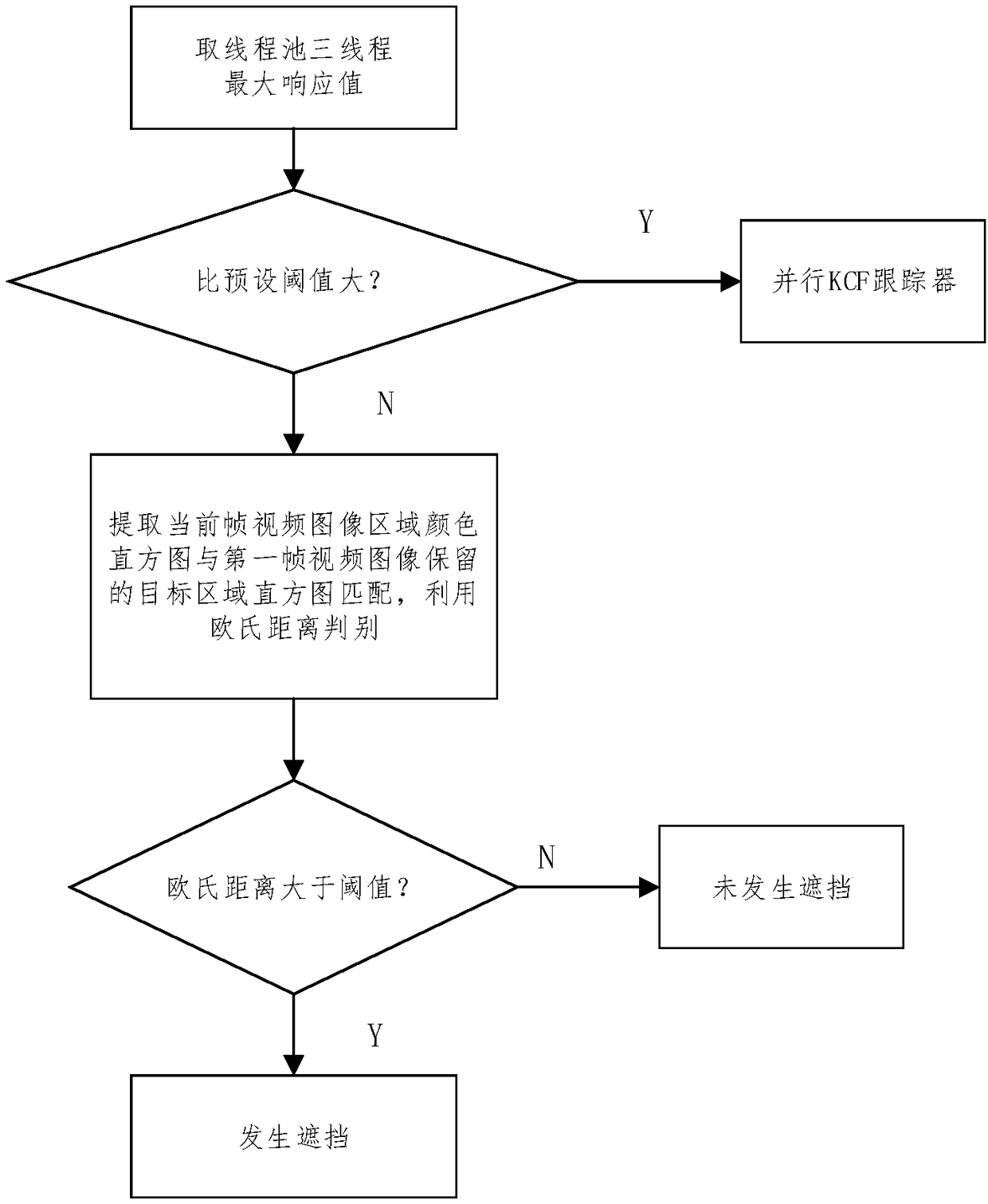 An anti-occlusion target tracking method based on KCF and particle filter