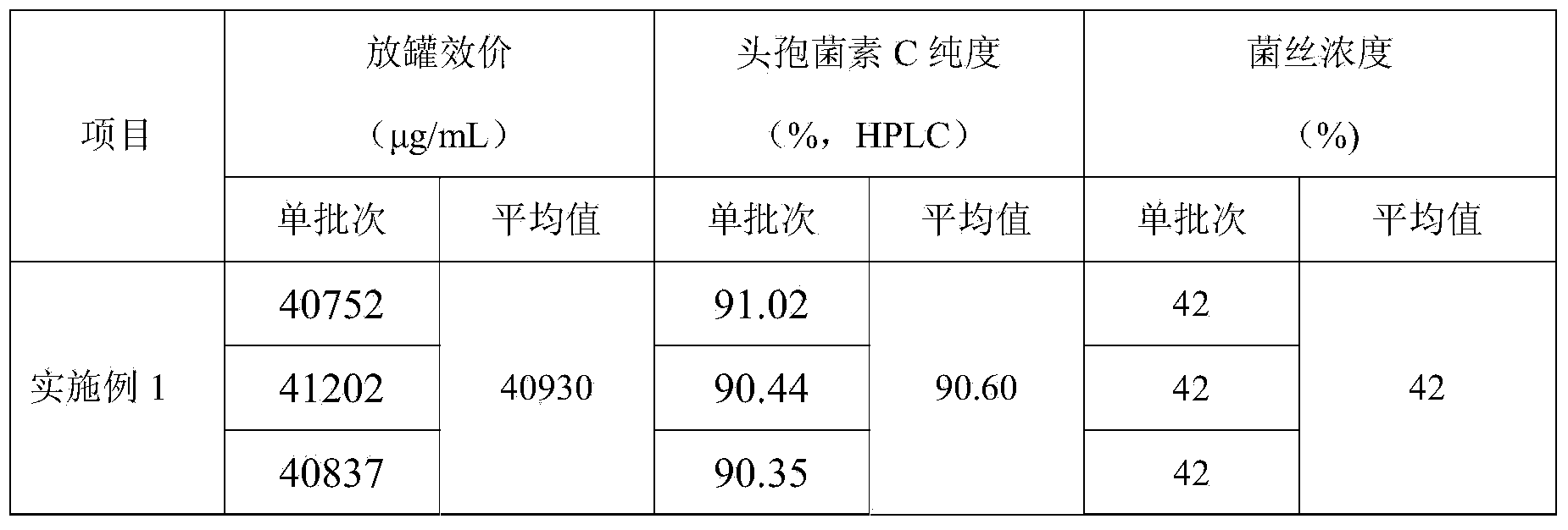 Fermentation process for preparing cephalosporin C and fermentation medium used in fermentation process