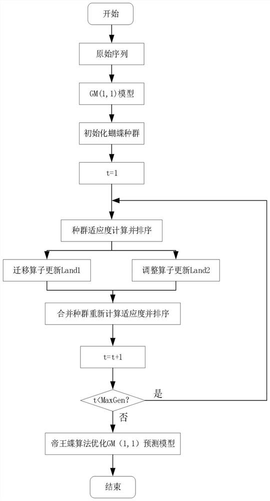 Energy prediction method for optimizing gray model key parameters based on empire butterfly algorithm