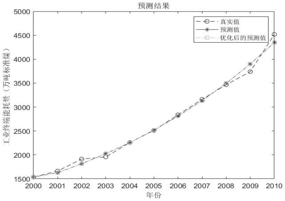 Energy prediction method for optimizing gray model key parameters based on empire butterfly algorithm