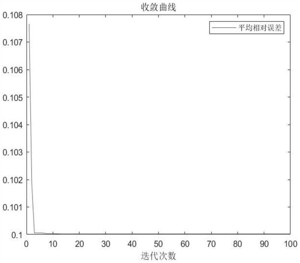 Energy prediction method for optimizing gray model key parameters based on empire butterfly algorithm