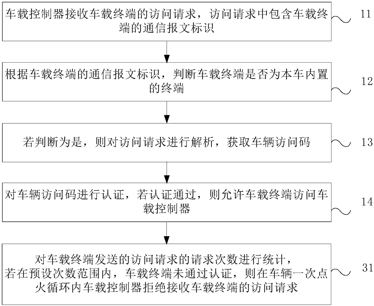 Secure access method and system for vehicle-mounted controller