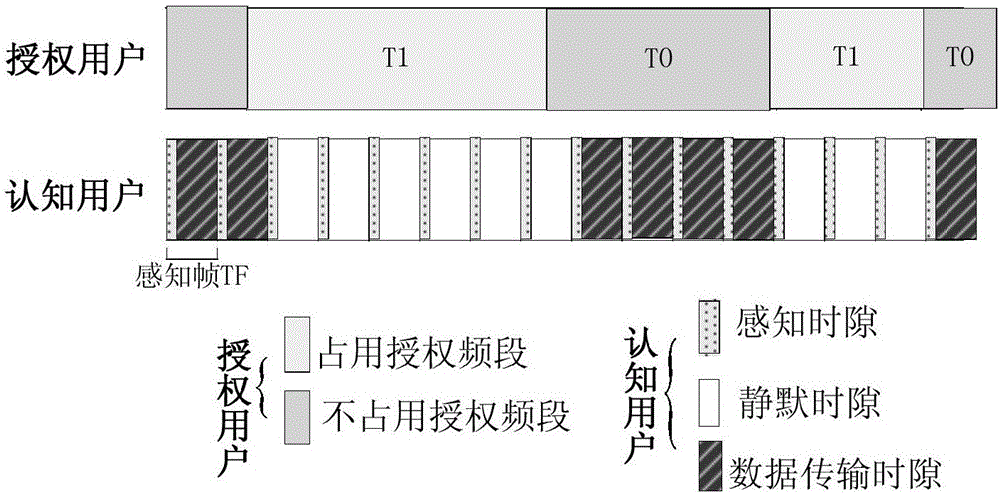 Double-threshold energy detection method based on history sensing information