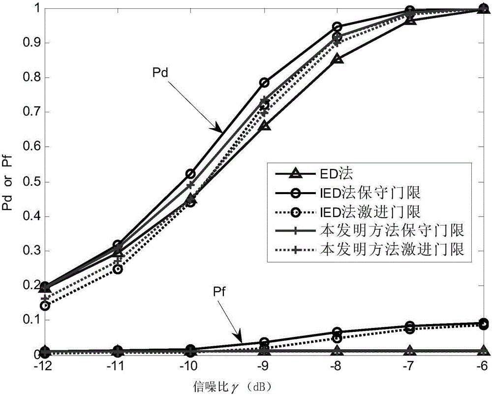 Double-threshold energy detection method based on history sensing information