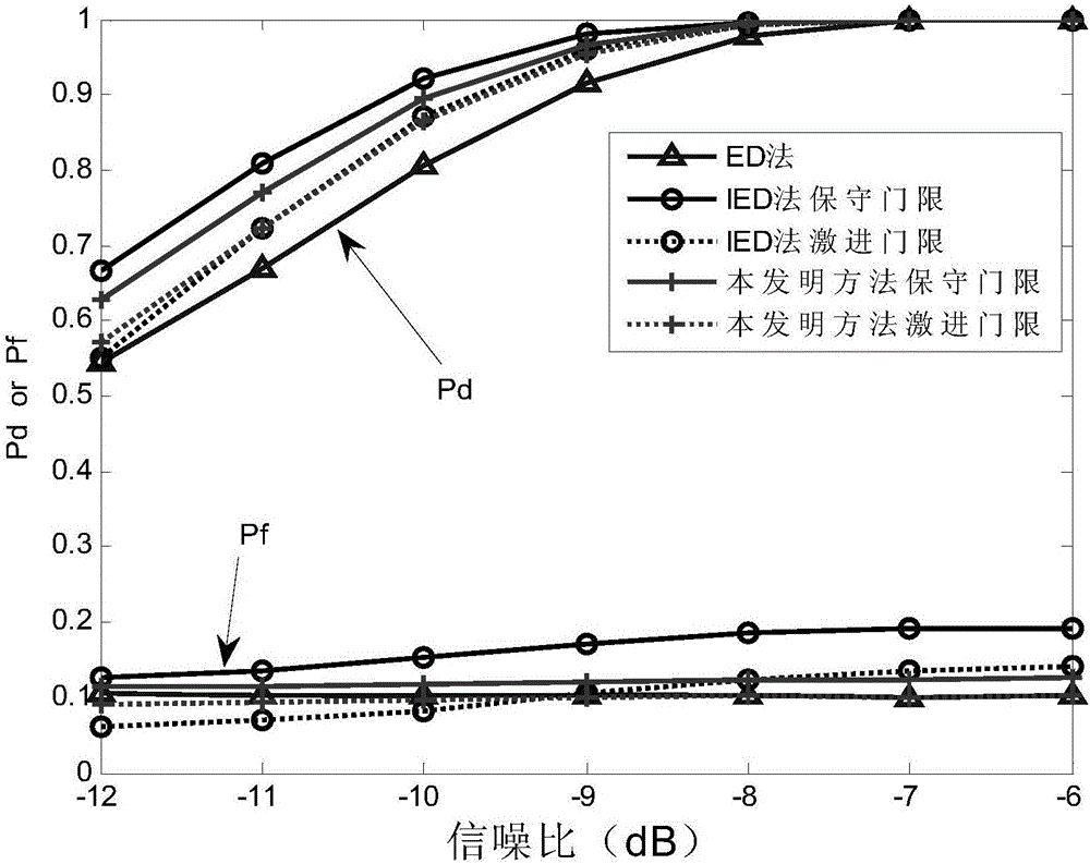 Double-threshold energy detection method based on history sensing information