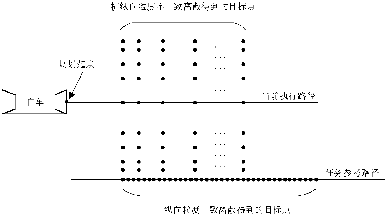 Decision planning method for automatic driving of special vehicle