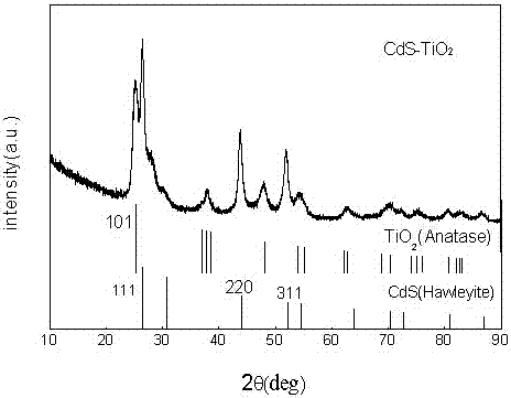 a tio  <sub>2</sub> /cds/graphene composite photocatalytic material and preparation method thereof